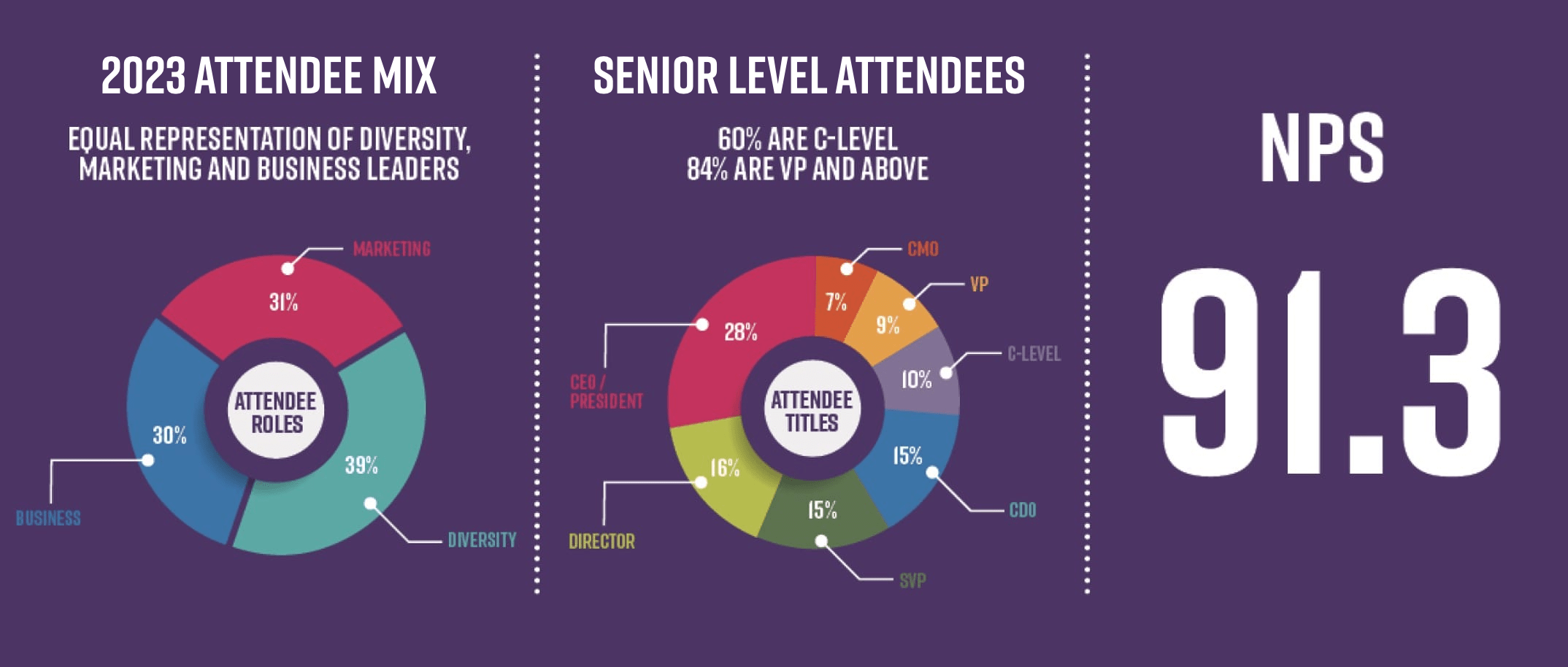 BRIDGE 2023 Attendee stats